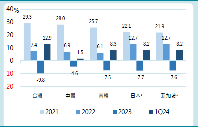 520 台股
亞洲主要國家出口累計，各年度與 2024Q1之年成長率(%)