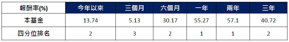 施羅德台灣樂活中小基金績效表