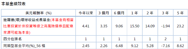 降息
基金績效表