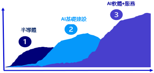 AI
我們將AI視作一個較長的週期，相信會掀起三波浪潮。