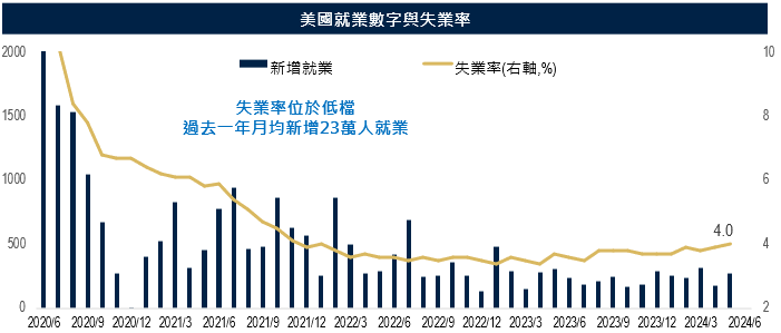 美國就業指數與失業率