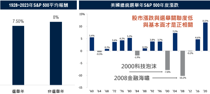 美國大選
S&P 500年度漲跌