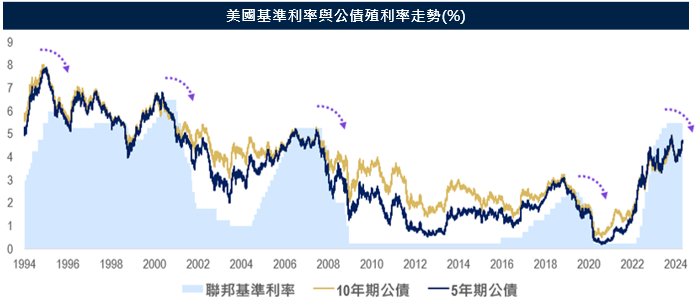 美國基準利率與公債殖利率走勢
美國大選