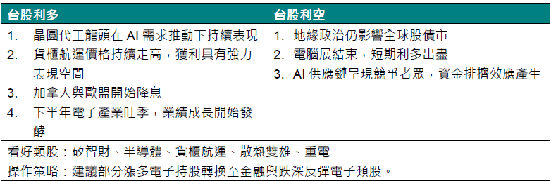 IC 傳產 金融
多空因子