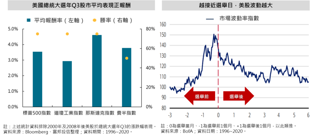 總統大選 Q3股市表現