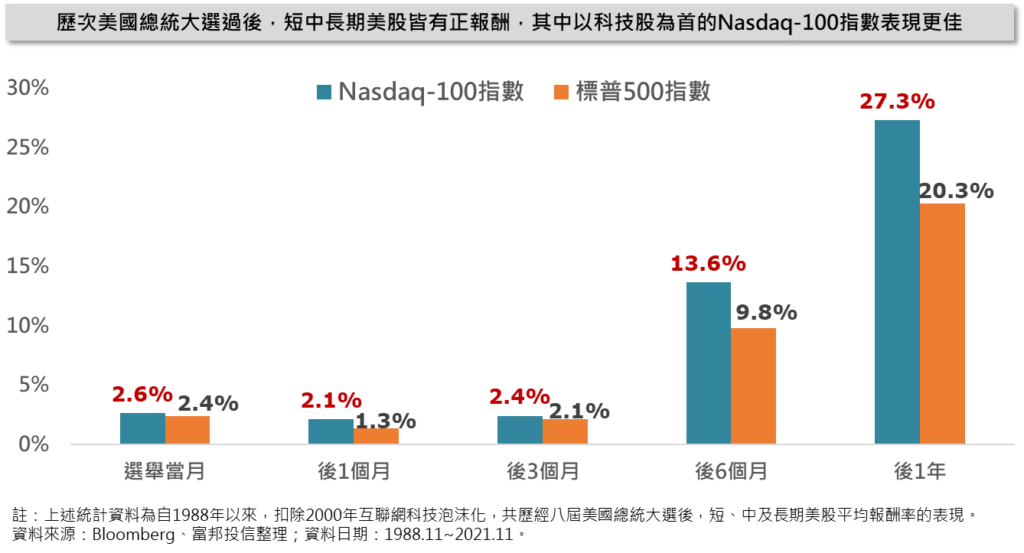 總統大選 NASDAQ-100表現佳