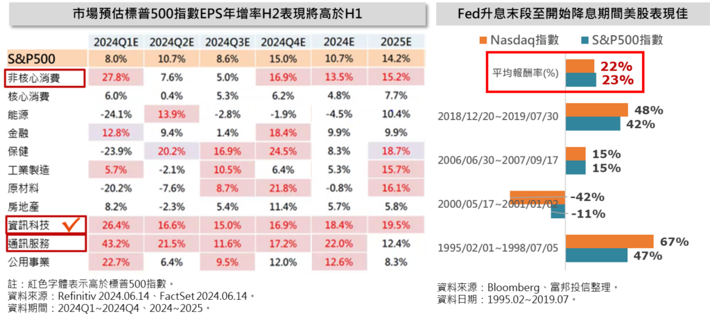 預估標普500 h2表現高於h1