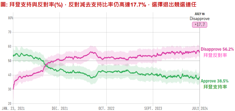 拜登支持率與反對率