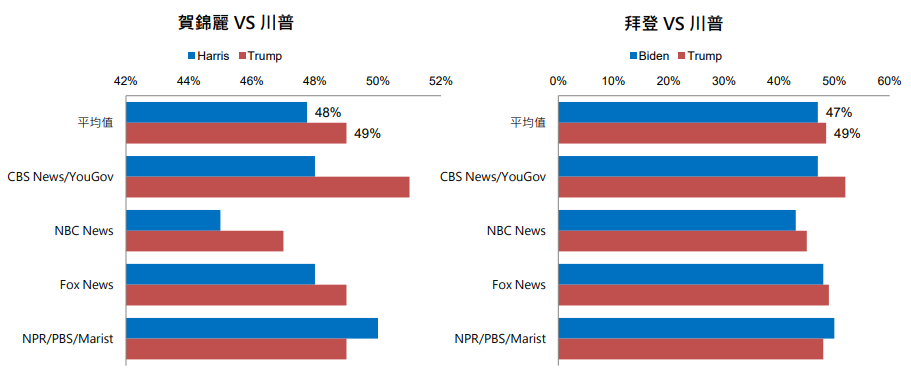 美國總統大選 民調