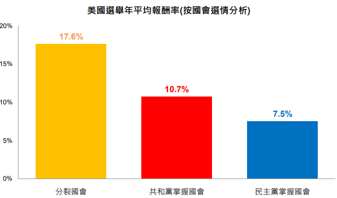 美國總統大選
年平均報酬率