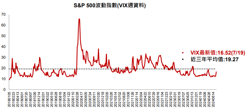 S&P 500波動指數