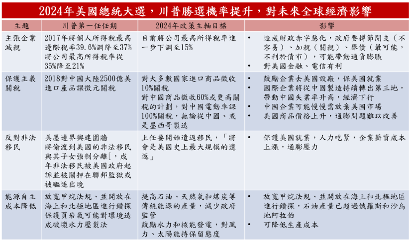 美國總統大選
經濟影響