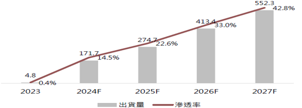 AI
手機出貨量預估(百萬台)