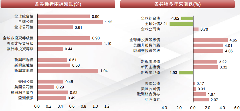 券種近期漲跌