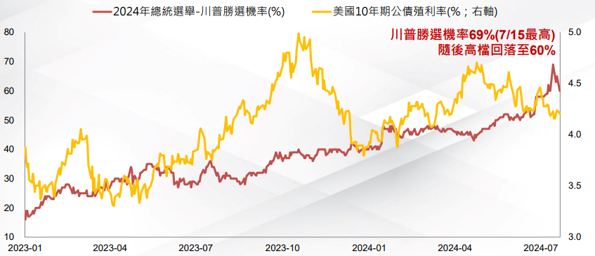 川普勝選機率與公債殖利率