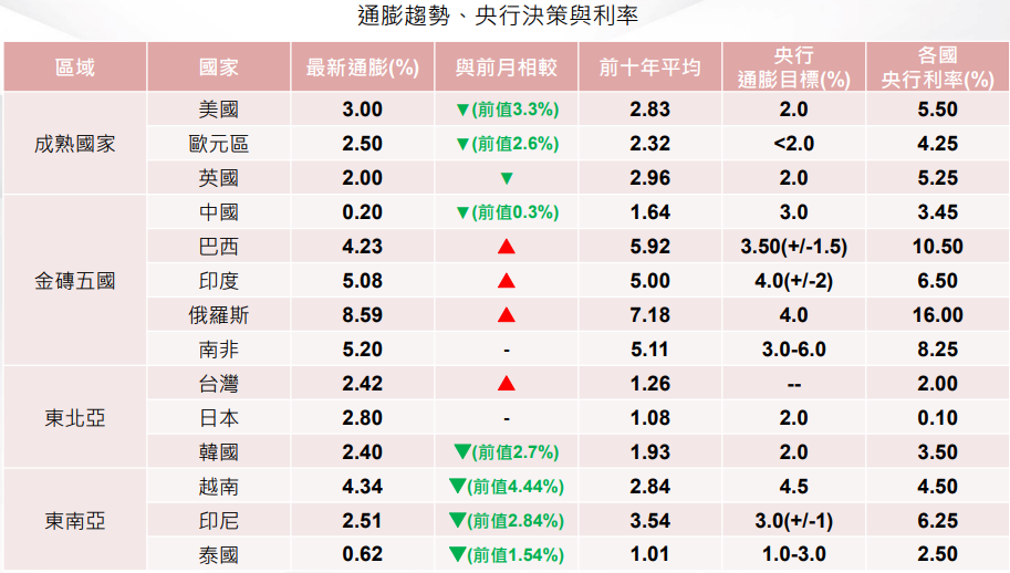 通膨及利率政策