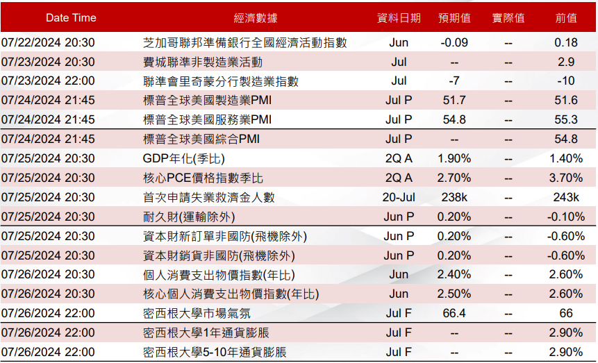 本周重點數據
債市