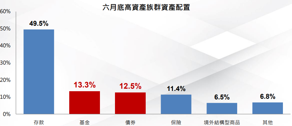 6月底高資產族群資產配置