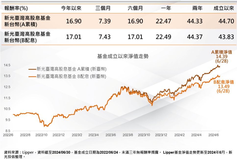 高股息 基金績效