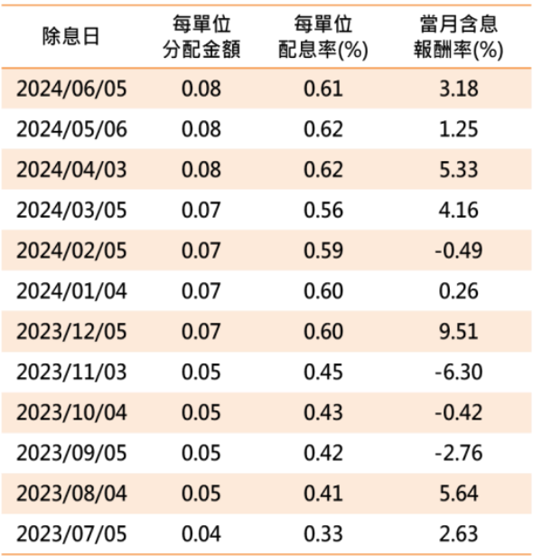 高股息 基金配息記錄