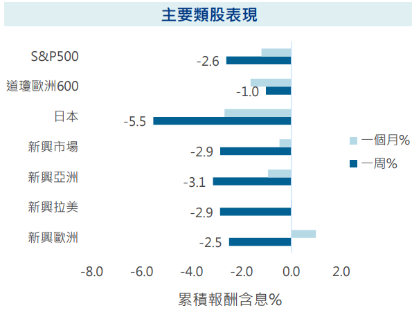 主要類股表現
科技股