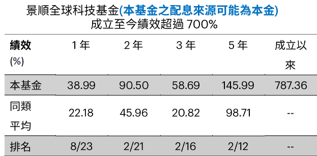 景順全球科技基金績效
AI