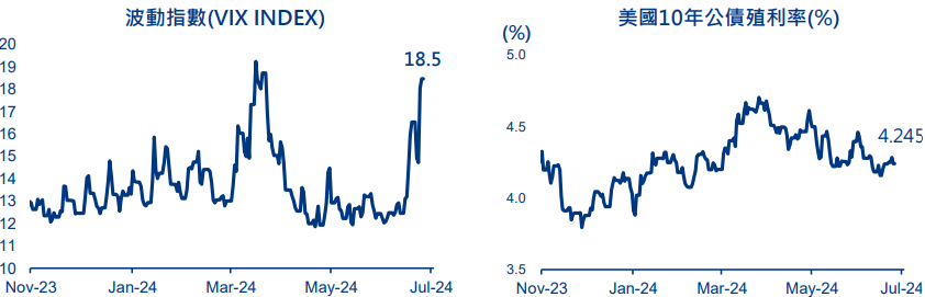 VIX INDEX
美國10年公債殖利率
收益成長