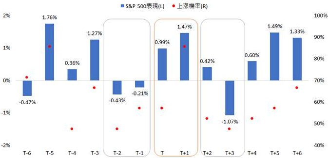 美國總統大選
歷史標普500走勢