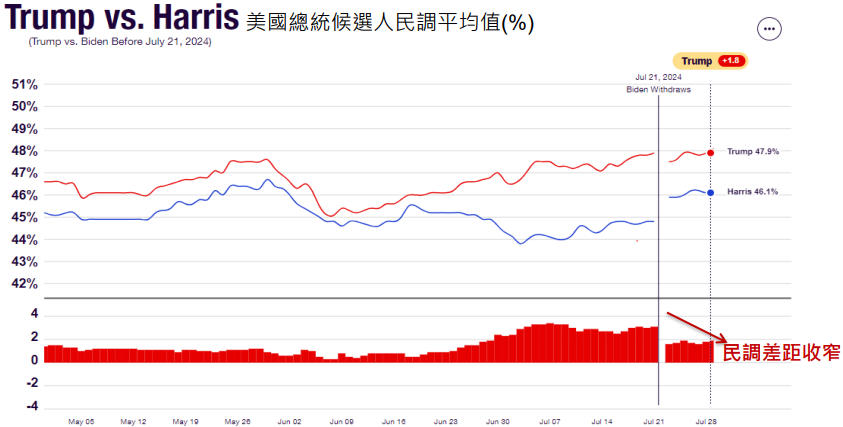 美國大選民調平均值