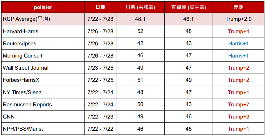 美國大選支持率