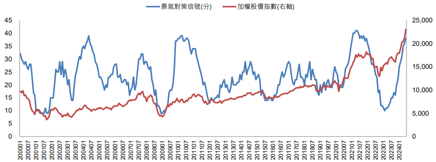 景氣對策信號vs加權股價指數