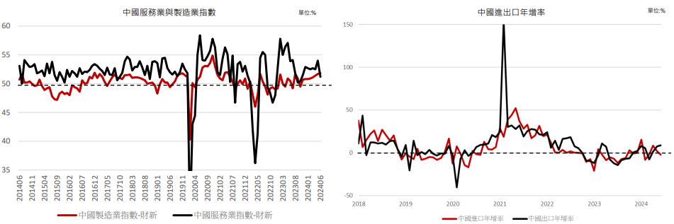 中國進出口年增率