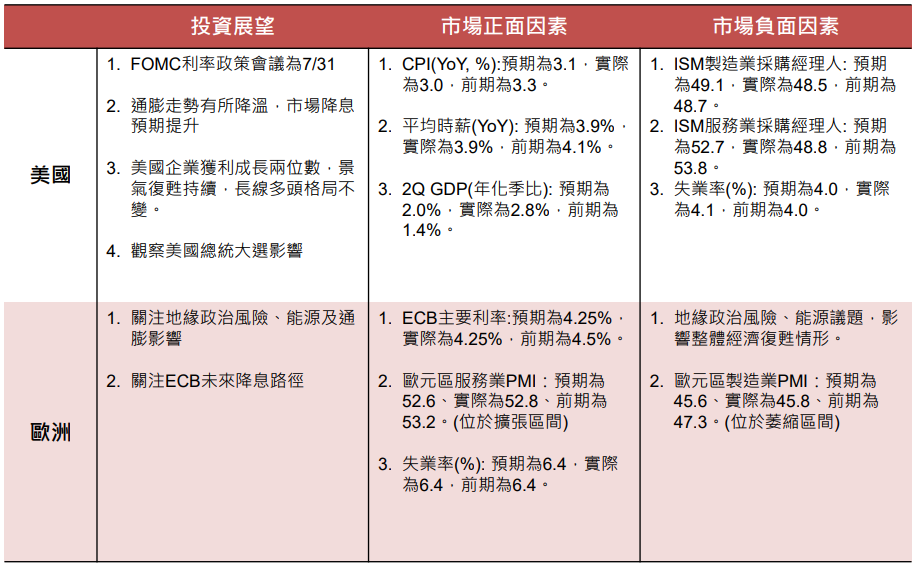 全球經濟
股票市場展望