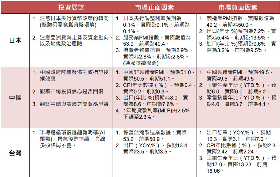 全球經濟
股票市場展望