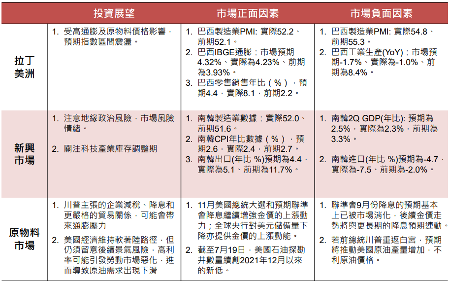 全球經濟
新興市場及商品市場