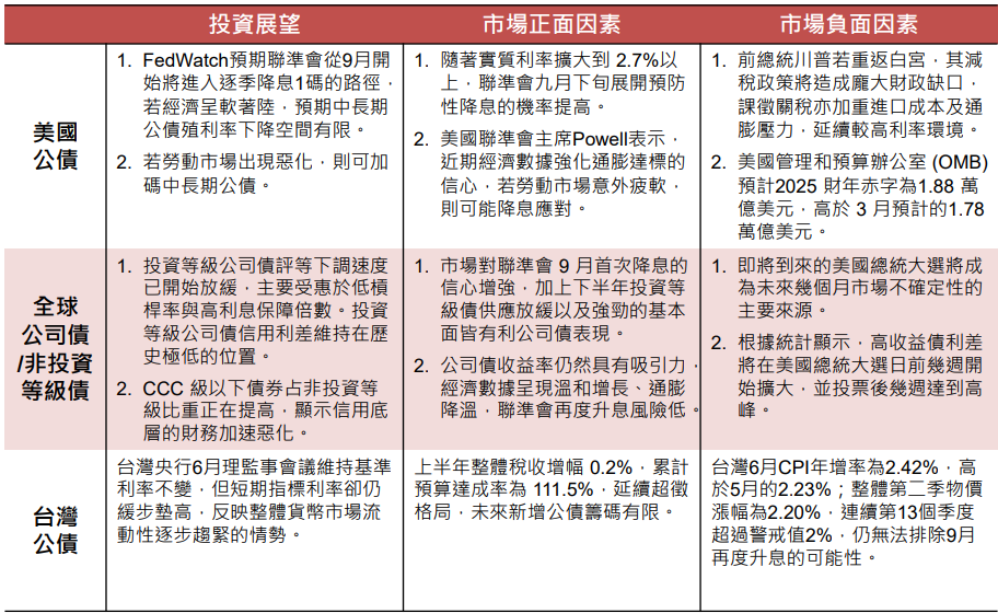 全球經濟
債券市場展望