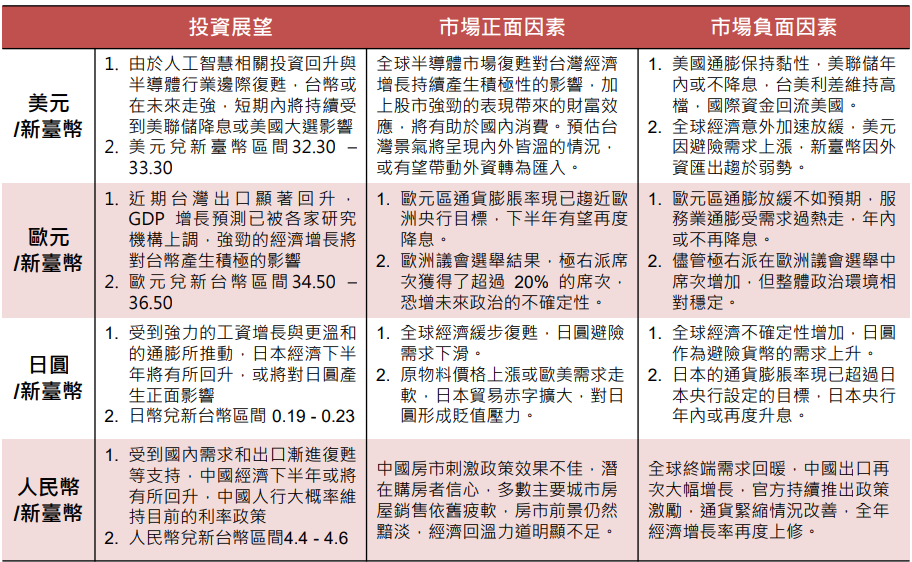 全球經濟
外匯市場展望