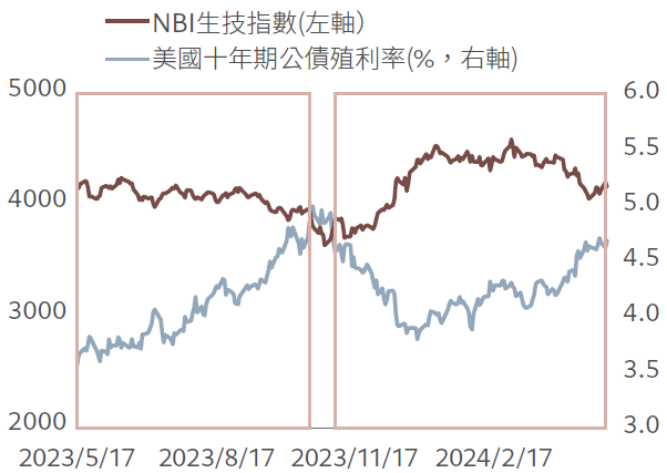 生物科技
預期2024殖利率呈現持平向下，將持續促進生物科技產業正向發展