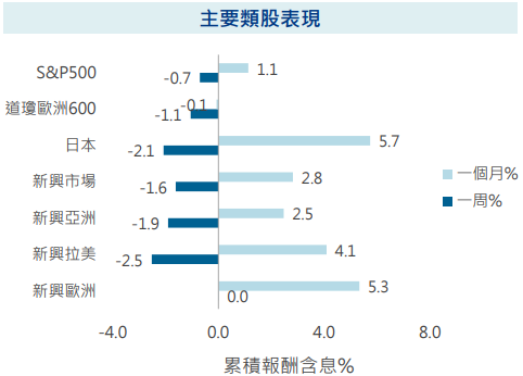 主要類股表現