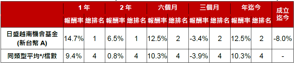 越股
日盛越南機會基金績效