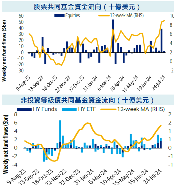 共同資金流向