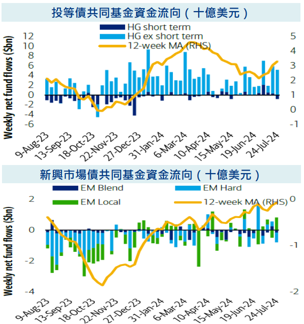 共同資金流向