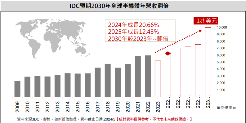 預期半導體年營收