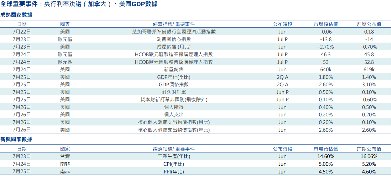 股債
全球重要數據