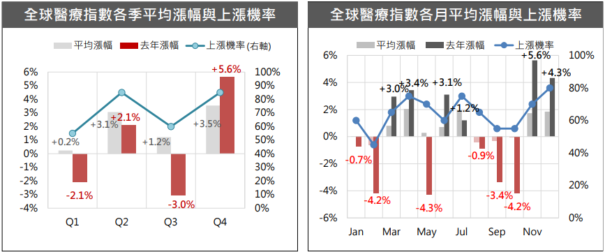 全球醫療指數