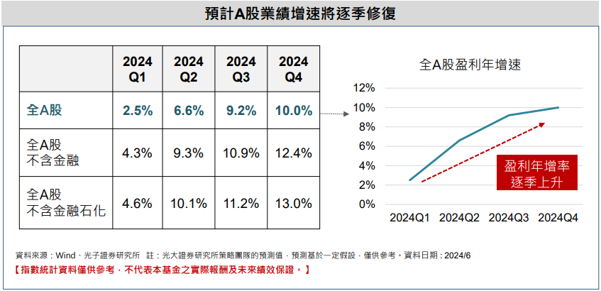 預計A股業績增速將逐季修復