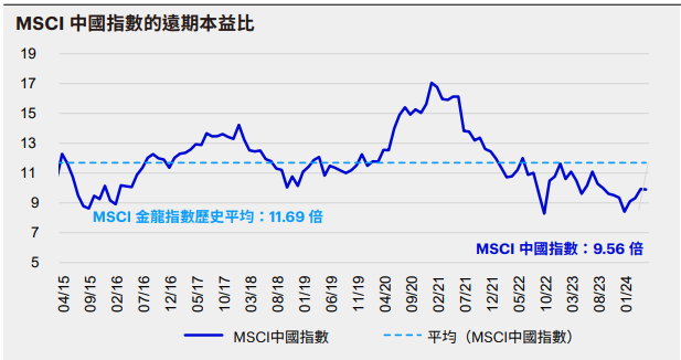 三中全會
MSCI 中國指數的遠期本益比