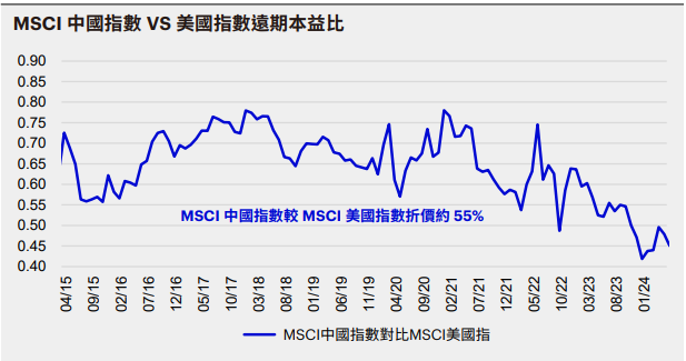 三中全會
MSCI 中國指數VS美國指數遠期本益比