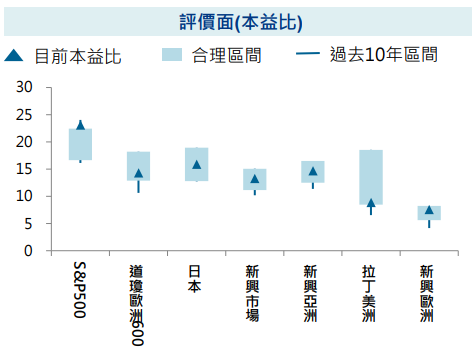 評價面