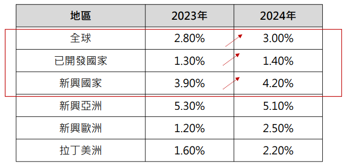 全球經濟